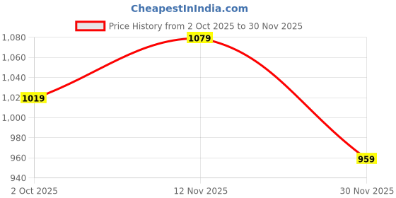 amazon.in sparx Men buckle Sandal sparx Price History Graph from 2 Oct 2025 to 30 Nov 2025