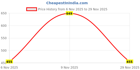 amazon.in sparx Men Buckle Sandal sparx Price History Graph from 6 Nov 2025 to 29 Nov 2025