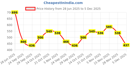 amazon.in sparx Men Buckle Sandals sparx Price History Graph from 28 Jun 2025 to 5 Dec 2025