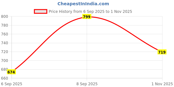 amazon.in sparx Men Lace Up Hiking Shoe sparx Price History Graph from 6 Sep 2025 to 1 Nov 2025