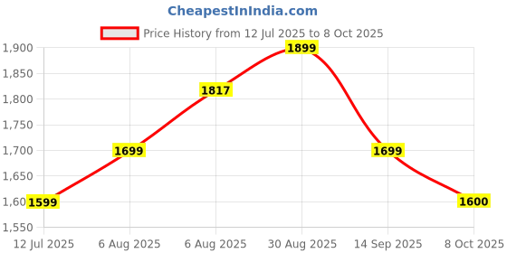 amazon.in sparx Men Lace Up Platform Shoes sparx Price History Graph from 12 Jul 2025 to 8 Oct 2025