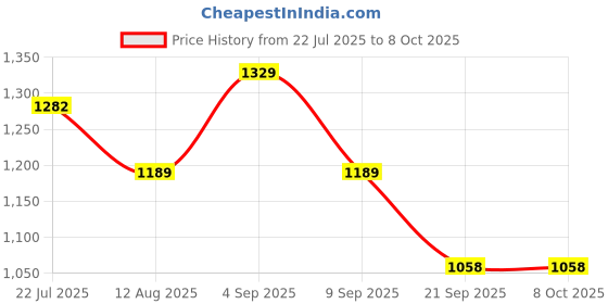 amazon.in sparx Men Lace Up Platform Shoes sparx Price History Graph from 22 Jul 2025 to 8 Oct 2025