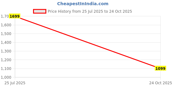 amazon.in SPARX Men Lace Up Platform Shoes sparx Price History Graph from 25 Jul 2025 to 24 Oct 2025