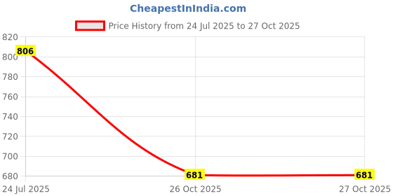 amazon.in sparx Men Lace Up Platform Shoes sparx Price History Graph from 24 Jul 2025 to 26 Oct 2025