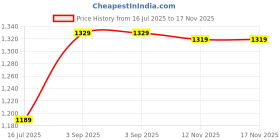amazon.in sparx Men Lace Up Platform Shoes sparx Price History Graph from 16 Jul 2025 to 16 Nov 2025