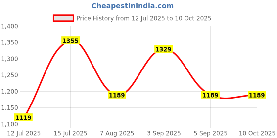 amazon.in sparx Men Lace Up Platform Shoes sparx Price History Graph from 12 Jul 2025 to 9 Oct 2025