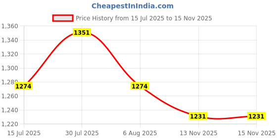 amazon.in sparx Men Lace Up Platform Shoes sparx Price History Graph from 15 Jul 2025 to 15 Nov 2025
