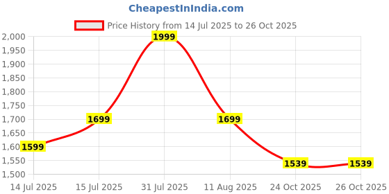 amazon.in sparx Men Lace Up Platform Shoes sparx Price History Graph from 14 Jul 2025 to 24 Oct 2025