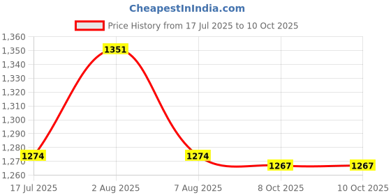 amazon.in sparx Men Lace Up Platform Shoes sparx Price History Graph from 17 Jul 2025 to 9 Oct 2025