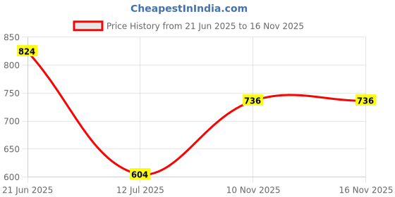 amazon.in sparx Men Lace Up Platform Shoes sparx Price History Graph from 21 Jun 2025 to 15 Nov 2025