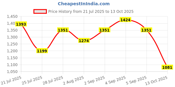 amazon.in sparx Men Lace Up Platform Shoes sparx Price History Graph from 21 Jul 2025 to 13 Oct 2025