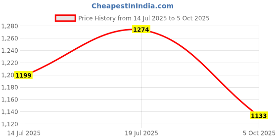 amazon.in sparx Men Lace Up Platform Shoes sparx Price History Graph from 14 Jul 2025 to 5 Oct 2025