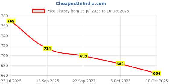 amazon.in sparx Men Lace Up Platform Shoes sparx Price History Graph from 23 Jul 2025 to 10 Oct 2025
