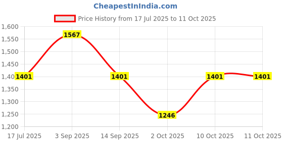 amazon.in SPARX Men Lace Up Platform Shoes sparx Price History Graph from 17 Jul 2025 to 11 Oct 2025