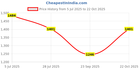 amazon.in sparx Men Lace Up Platform Shoes sparx Price History Graph from 5 Jul 2025 to 22 Oct 2025