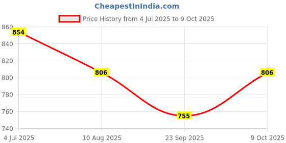 amazon.in sparx Men Lace Up Platform Shoes sparx Price History Graph from 4 Jul 2025 to 9 Oct 2025