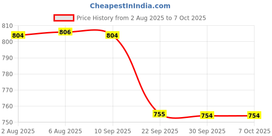 amazon.in sparx Men Lace Up Platform Shoes sparx Price History Graph from 2 Aug 2025 to 5 Oct 2025