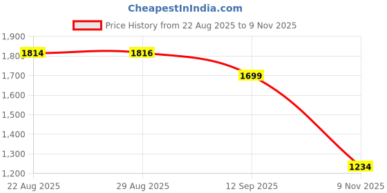 amazon.in sparx Men Lace Up Platform Shoes sparx Price History Graph from 22 Aug 2025 to 9 Nov 2025