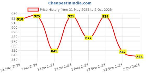 amazon.in sparx Men Lace Up Running Shoes sparx Price History Graph from 31 May 2025 to 2 Oct 2025