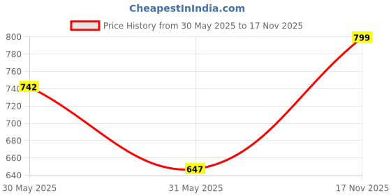 amazon.in SPARX Men Lace Up Running Shoes sparx Price History Graph from 30 May 2025 to 17 Nov 2025