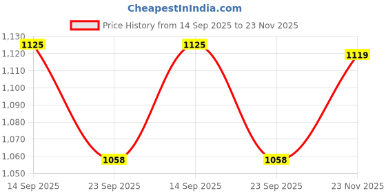 amazon.in SPARX Men Lace Up Running Shoes sparx Price History Graph from 14 Sep 2025 to 23 Nov 2025