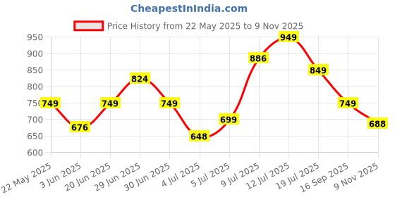 amazon.in sparx Men Lace Up Running Shoes sparx Price History Graph from 22 May 2025 to 9 Nov 2025