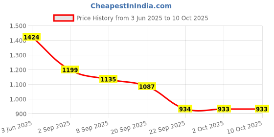 amazon.in sparx Men Lace Up Running Shoes sparx Price History Graph from 3 Jun 2025 to 10 Oct 2025