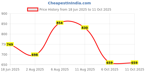 amazon.in sparx Men Lace Up Running Shoes sparx Price History Graph from 18 Jun 2025 to 11 Oct 2025