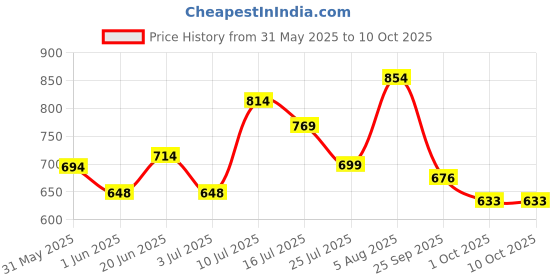 amazon.in sparx Men Lace Up Running Shoes sparx Price History Graph from 31 May 2025 to 9 Oct 2025