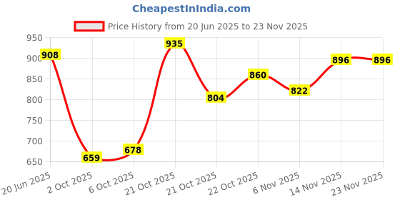 amazon.in sparx Men Lace Up Running Shoes sparx Price History Graph from 20 Jun 2025 to 22 Nov 2025