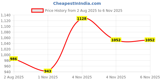 amazon.in SPARX Men Lace Up Running Shoes sparx Price History Graph from 2 Aug 2025 to 4 Nov 2025