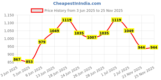 amazon.in sparx Men Lace Up Running Shoes sparx Price History Graph from 3 Jun 2025 to 25 Nov 2025