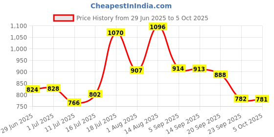 amazon.in sparx Men Lace Up Running Shoes sparx Price History Graph from 29 Jun 2025 to 5 Oct 2025