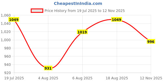amazon.in SPARX Men Lace Up Running Shoes sparx Price History Graph from 19 Jul 2025 to 12 Nov 2025