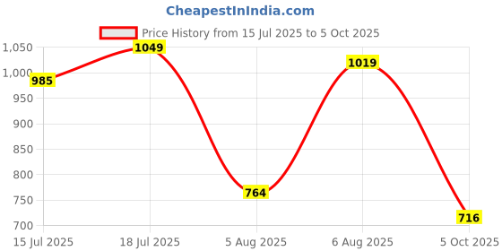 amazon.in SPARX Men Lace Up Running Shoes sparx Price History Graph from 15 Jul 2025 to 5 Oct 2025