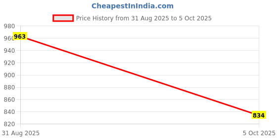 amazon.in SPARX Men Lace Up Running Shoes sparx Price History Graph from 31 Aug 2025 to 5 Oct 2025