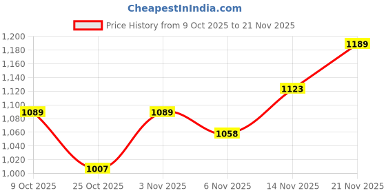 amazon.in sparx Men Lace Up Running Shoes sparx Price History Graph from 9 Oct 2025 to 21 Nov 2025