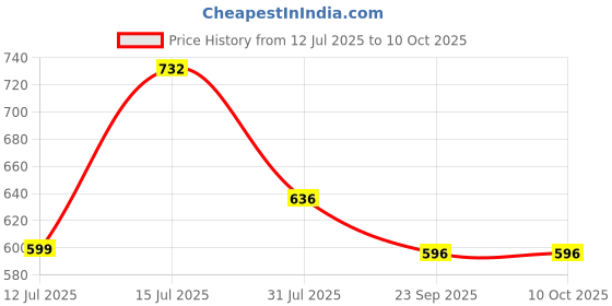 amazon.in sparx Men Lace Up School Uniform Shoe sparx Price History Graph from 12 Jul 2025 to 10 Oct 2025