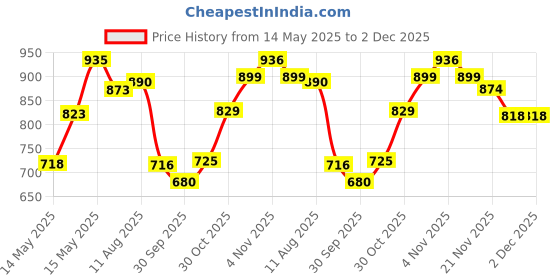 amazon.in sparx Men Lace Up Shoes sparx Price History Graph from 14 May 2025 to 1 Dec 2025