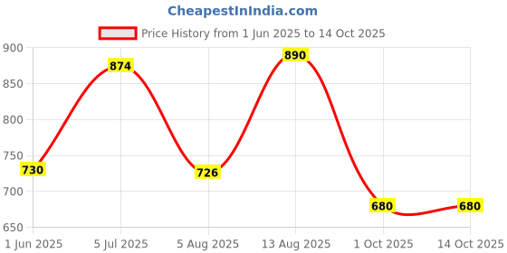 amazon.in sparx Men Lace Up Shoes sparx Price History Graph from 1 Jun 2025 to 13 Oct 2025