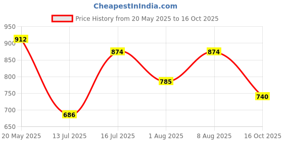 amazon.in sparx Men Lace Up Shoes sparx Price History Graph from 20 May 2025 to 16 Oct 2025
