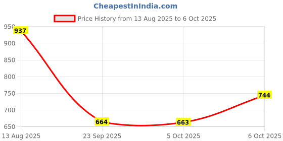 amazon.in SPARX Men Lace Up Shoes sparx Price History Graph from 13 Aug 2025 to 6 Oct 2025