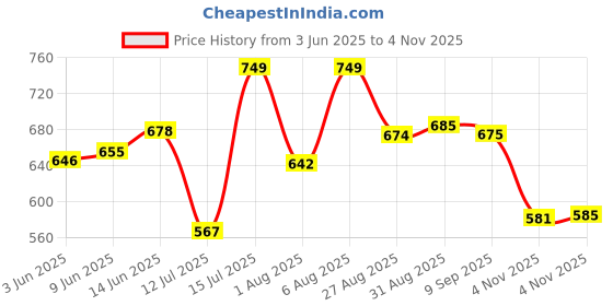 amazon.in sparx Men Lace Up Sneaker Shoes sparx Price History Graph from 3 Jun 2025 to 4 Nov 2025