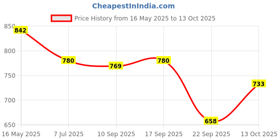 amazon.in sparx Men Lace Up Sneaker Shoes sparx Price History Graph from 16 May 2025 to 13 Oct 2025