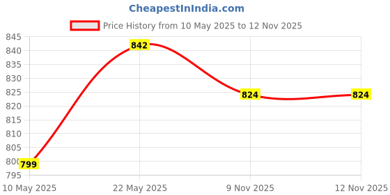 amazon.in sparx Men Lace Up Sneaker Shoes sparx Price History Graph from 10 May 2025 to 9 Nov 2025