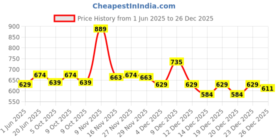 amazon.in sparx Men Lace Up Sneaker Shoes sparx Price History Graph from 1 Jun 2025 to 26 Dec 2025