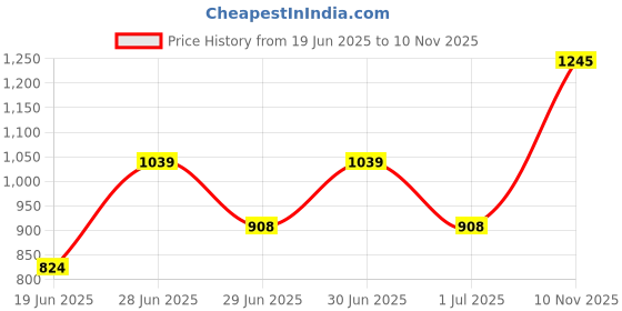 amazon.in sparx Men Lace Up Sneaker Shoes sparx Price History Graph from 19 Jun 2025 to 10 Nov 2025