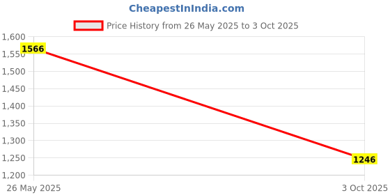 amazon.in sparx Men Lace Up Sneaker Shoes sparx Price History Graph from 26 May 2025 to 3 Oct 2025