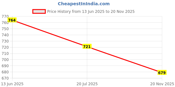 amazon.in sparx Men Lace Up Sneaker Shoes sparx Price History Graph from 13 Jun 2025 to 20 Nov 2025