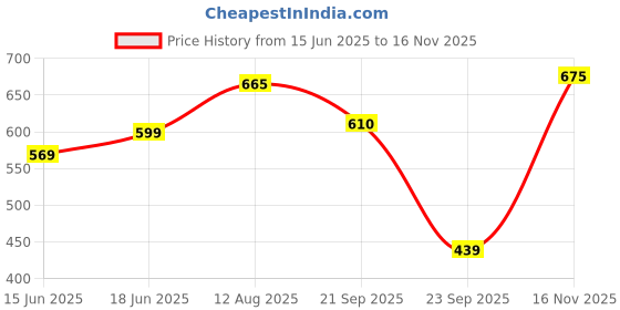 amazon.in sparx Men Lace Up Sneaker Shoes sparx Price History Graph from 15 Jun 2025 to 16 Nov 2025